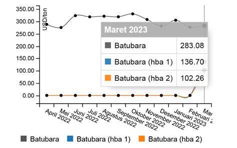 bato ara|grafik harga batubara.